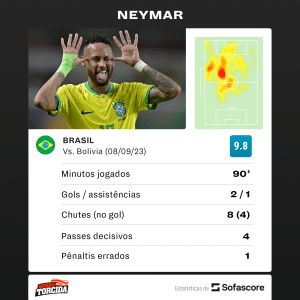 DECISIVO! Destaque da vitória do Brasil, Neymar tem marca IMPRESSIONANTE