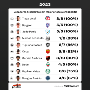 NOVO CENI? Goleiro brasileiro tem média ABSURDA de acertos em penalidades e lidera