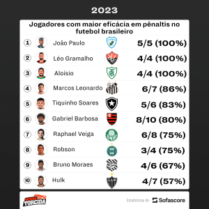 Nem Gabigol e nem Hulk! Melhor cobrador de pênaltis do Brasil está na Série B