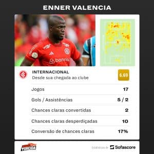 Enner Valencia tem aproveitamento de chances VERGONHOSO no Internacional