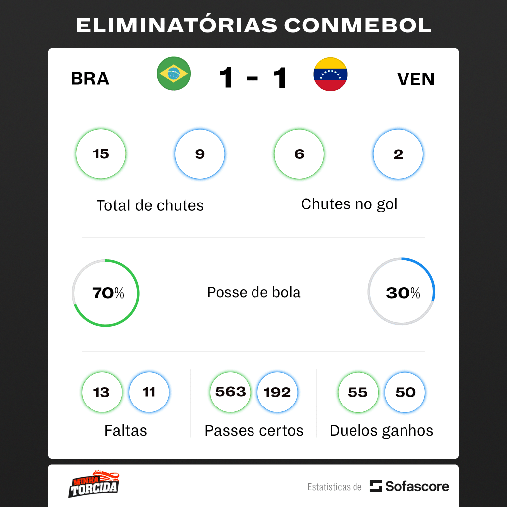 Neymar x Venezuela: mesmo com assistência, brasileiro não brilha e SAI VAIADO do estádio