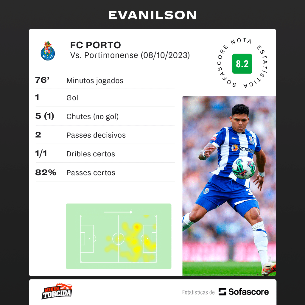 ELE DECIDE! Brasileiro do Porto é DESTAQUE do time e treinador se derrete