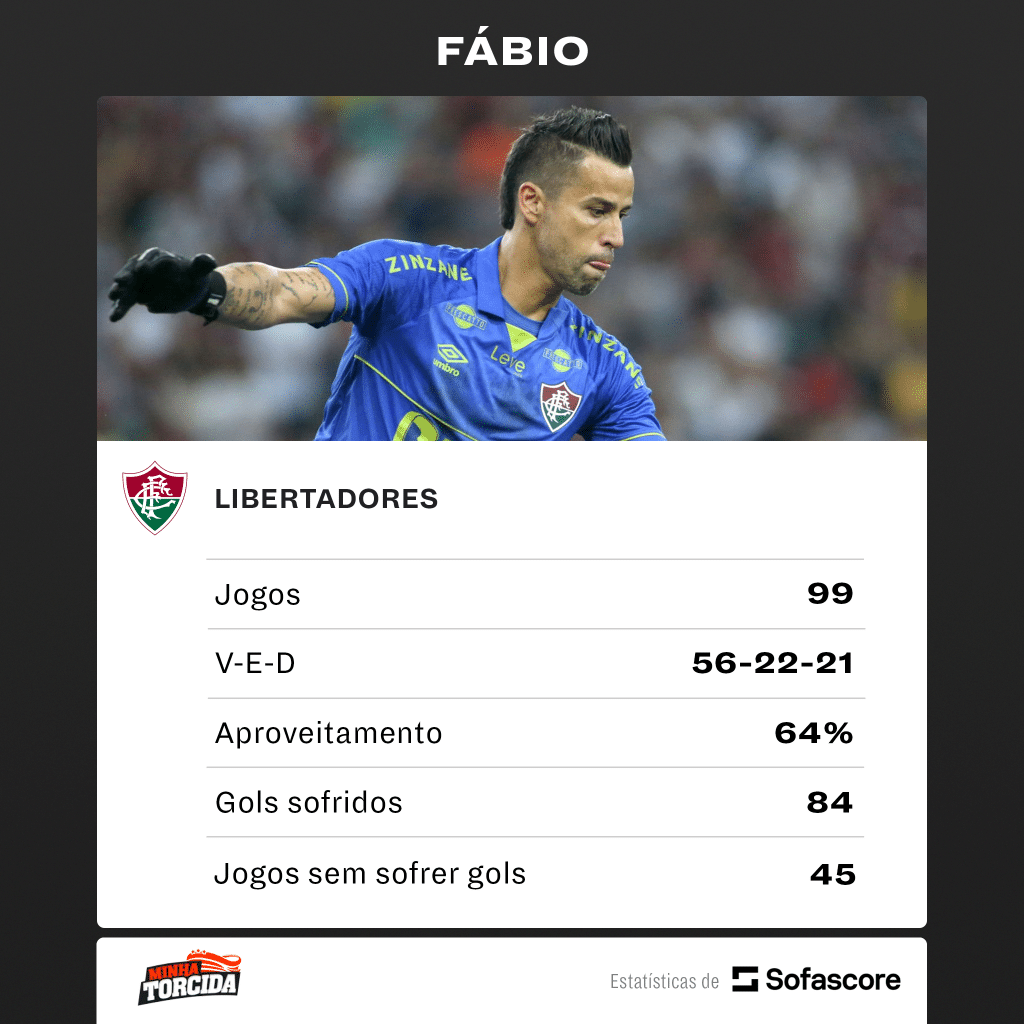 Goleiro do Fluminense perto de entrar PARA A HISTÓRIA da Libertadores: o que ele pode fazer vai te deixar sem palavras