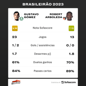 Gustavo Gómez ou Arboleda? REVELADO maior zagueiro gringo do Brasileirão e números vão te SURPREENDER