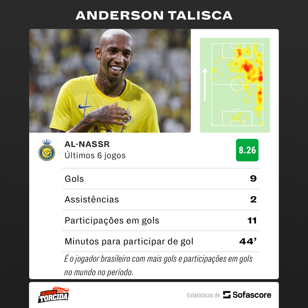 FENÔMENO! Anderson Talisca tem NÚMEROS SURPREENDENTES que nenhum brasileiro conquistou em 2023