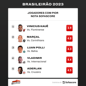 Após o 7 x 1 do Inter no Santos, veja as NOTAS MAIS RIDÍCULAS do Brasileirão 2023